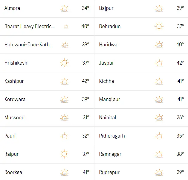 Uttarakhand weather today